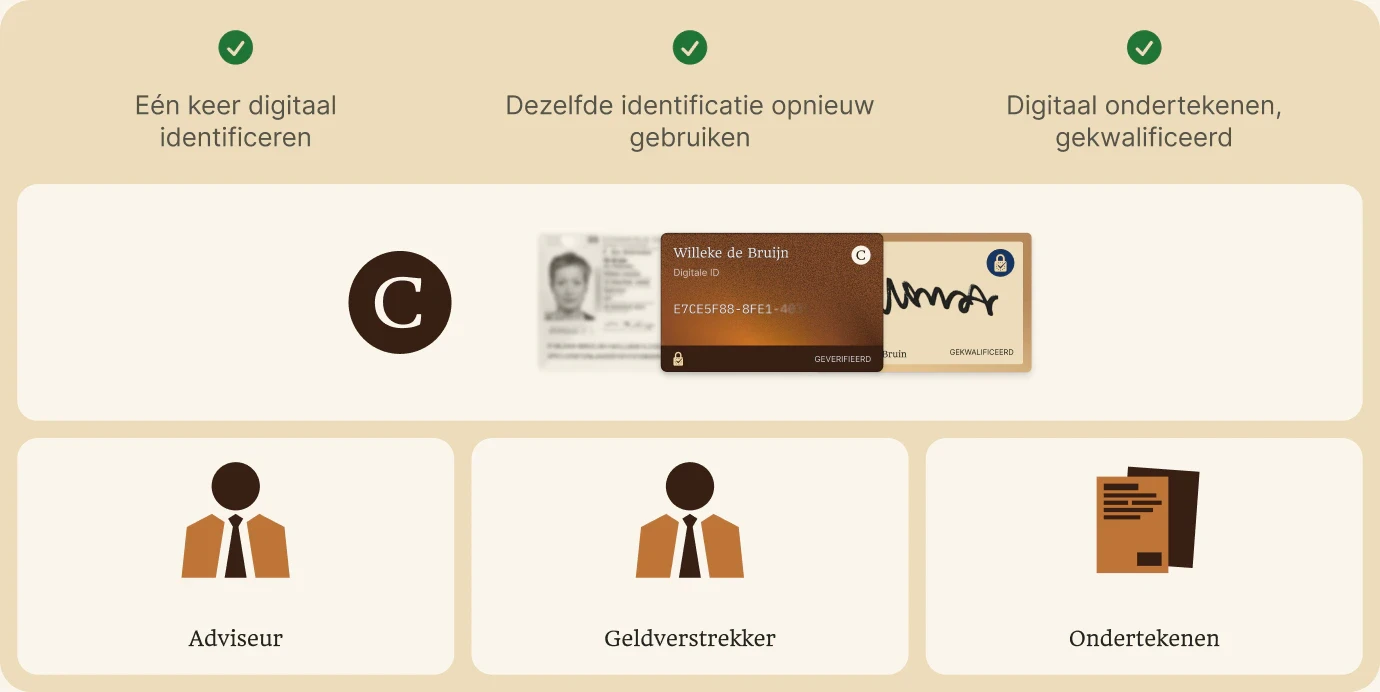 Eén keer digitaal identificeren, Dezelfde identificatie opnieuw gebruiken, Digitaal ondertekenen, gekwalificeerd: Adviseur, Geldverstrekker, Ondertekenen