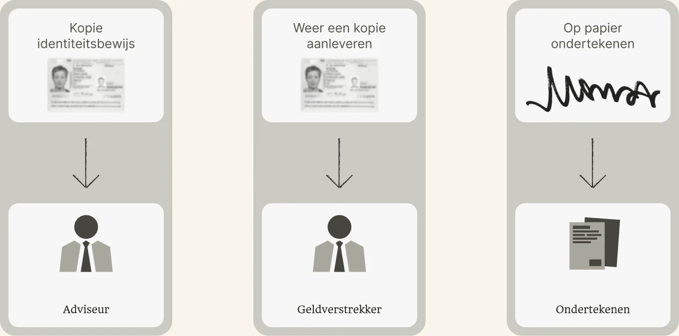 Kopie identiteitsbewijs: Adviseur, Weer een kopie aanleveren: Geldverstrekker, Op papier ondertekenen: Ondertekenen